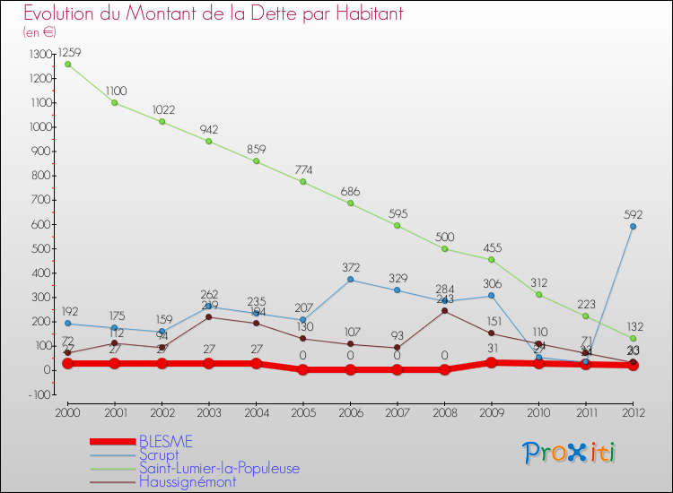Evolution de la dette par habitant pour la commune de BLESME et les communes proches de 2000 à 2012 Comparaison de la dette par habitant pour BLESME et les communes voisines de 2000 à 2012