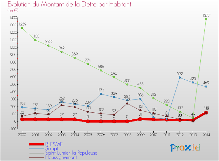 Evolution de la dette par habitant pour la commune de BLESME et les communes proches de 2000 à 2014 Comparaison de la dette par habitant pour BLESME et les communes voisines de 2000 à 2014