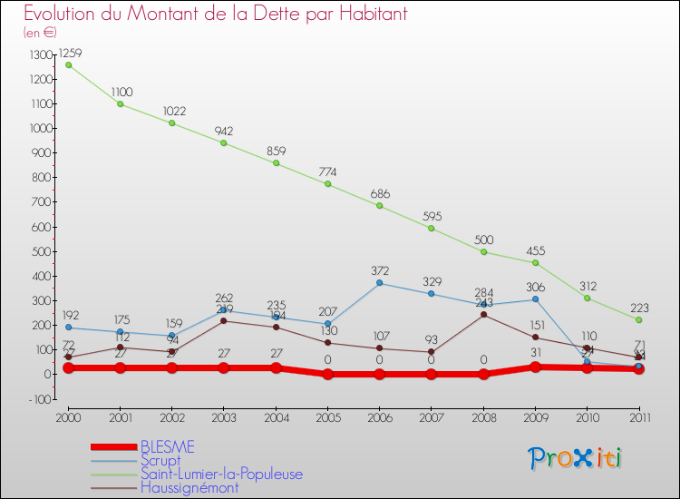 Evolution de la dette par habitant pour la commune de BLESME et les communes proches Comparaison de la dette par habitant pour BLESME et les communes voisines