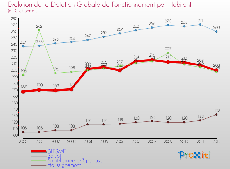 Evolution et montant de la dotation globale de fonctionnement par Habitant pour BLESME et les communes proches Comparaison des dotations globales de fonctionnement par habitant pour BLESME et les communes voisines