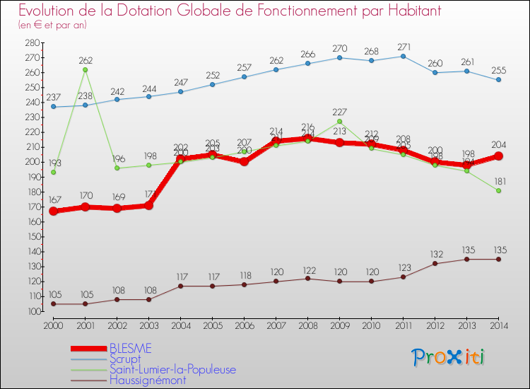 Evolution et montant de la dotation globale de fonctionnement par Habitant pour BLESME et les communes proches de 2000 à 2014. Comparaison des dotations globales de fonctionnement par habitant pour BLESME et les communes voisines de 2000 à 2014.