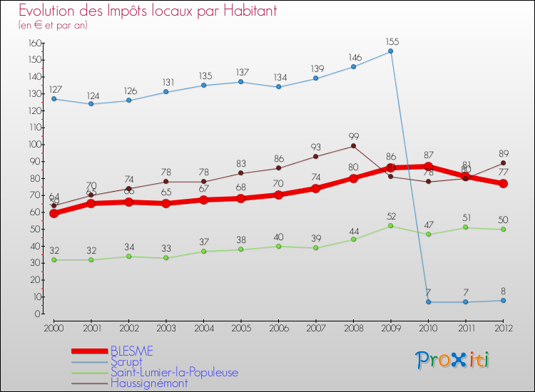 Evolution et montant des impôts locaux par Habitant pour BLESME et les communes proches Comparaison des impôts locaux par habitant pour BLESME et les communes voisines