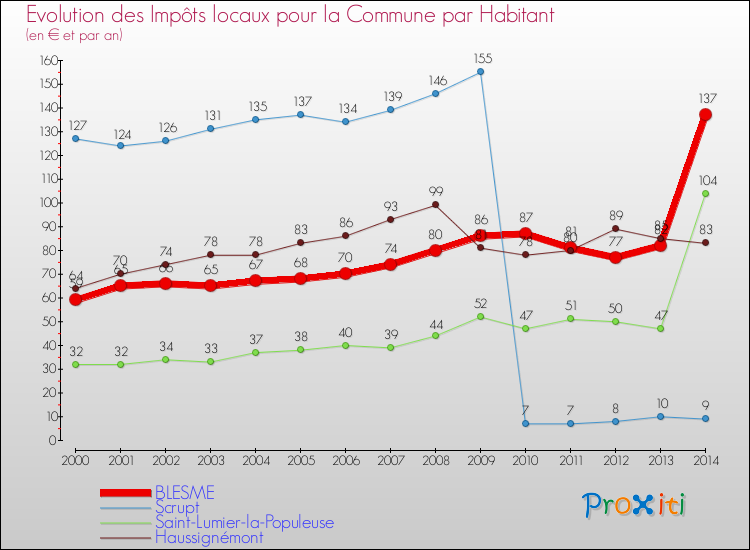 Evolution et montant des impôts locaux par Habitant pour BLESME et les communes proches de 2000 à 2014 Comparaison des impôts locaux par habitant pour BLESME et les communes voisines de 2000 à 2014