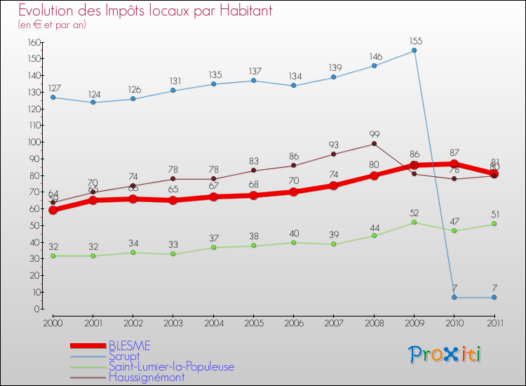 Evolution et montant des impôts locaux par Habitant pour BLESME et les communes proches Comparaison des impôts locaux par habitant pour BLESME et les communes voisines
