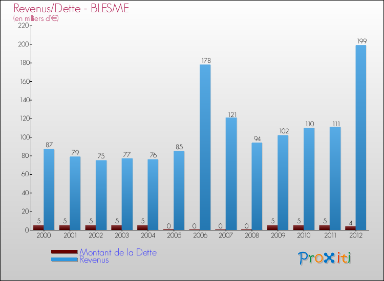Evolution comparée de la dette et des revenus pour la commune de BLESME de 2000 à 2012 Comparaison de la dette et des revenus pour BLESME de 2000 à 2012