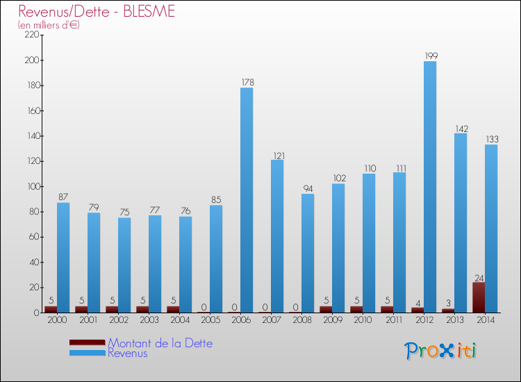 Evolution comparée de la dette et des revenus pour la commune de BLESME de 2000 à 2014 Comparaison de la dette et des revenus pour BLESME de 2000 à 2014
