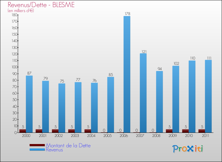 Evolution comparée de la dette et des revenus pour la commune de BLESME de 2000 à 2011 Comparaison de la dette et des revenus pour BLESME de 2000 à 2011
