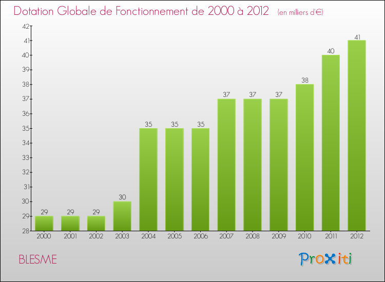 Evolution du montant de la Dotation Globale de Fonctionnement pour la commune de BLESME de 2000 à 2012 Evolution du montant de la Dotation Globale de Fonctionnement pour BLESME de 2000 à 2012