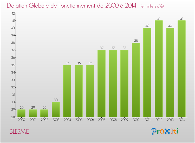 Evolution du montant de la Dotation Globale de Fonctionnement pour la commune de BLESME de 2000 à 2014 Evolution du montant de la Dotation Globale de Fonctionnement pour BLESME de 2000 à 2014
