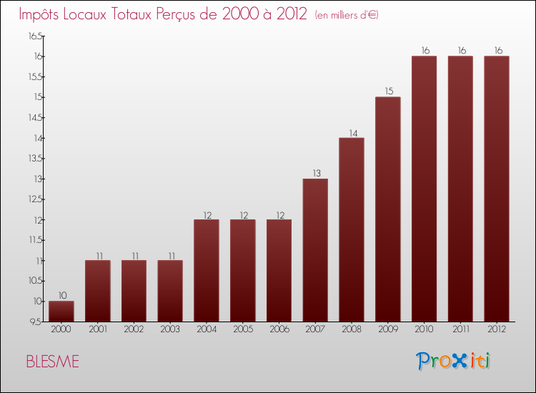 Evolution des Impôts Locaux pour la commune de BLESME de 2000 à 2012 Evolution des Impôts Locaux pour BLESME de 2000 à 2012