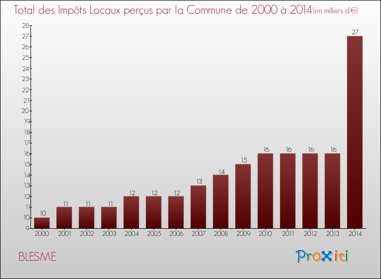 Evolution des Impôts Locaux pour la commune de BLESME de 2000 à 2014 Evolution des Impôts Locaux pour BLESME de 2000 à 2014