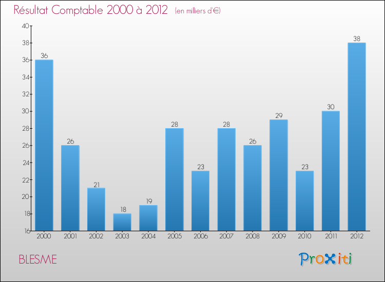 Evolution du résultat comptable pour la commune de BLESME de 2000 à 2012 Evolution du résultat comptable pour BLESME de 2000 à 2012