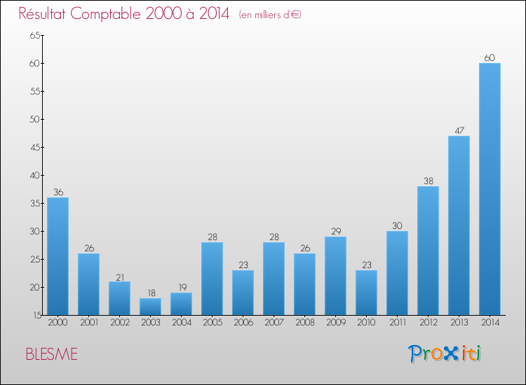 Evolution du résultat comptable pour la commune de BLESME de 2000 à 2014 Evolution du résultat comptable pour BLESME de 2000 à 2014