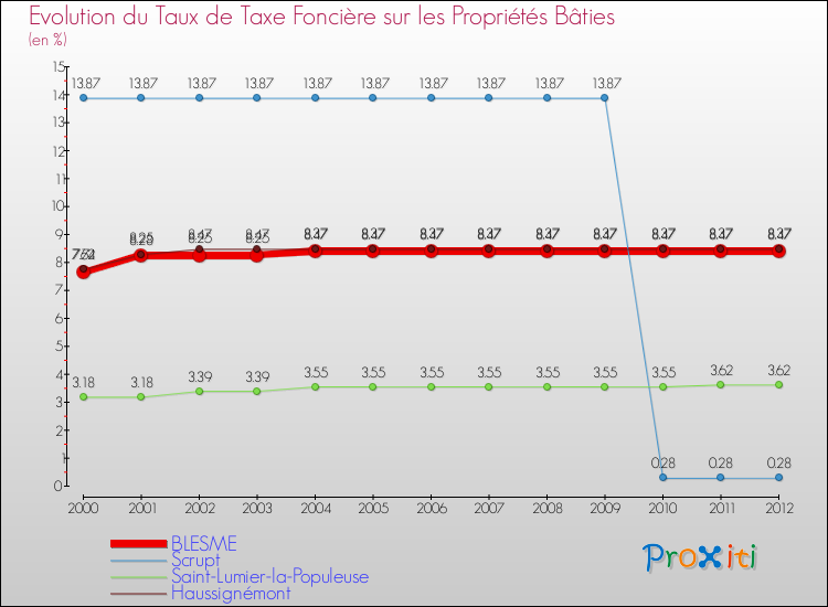 Evolution du taux de la taxe foncière sur le bati pour BLESME et les communes proches de 2000 à 2012 Comparaison des taux de taxe foncière sur le bati pour BLESME et les communes voisines de 2000 à 2012