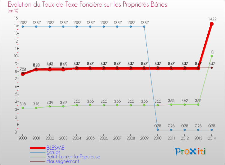Evolution du taux de la taxe foncière sur le bati pour BLESME et les communes proches de 2000 à 2014 Comparaison des taux de taxe foncière sur le bati pour BLESME et les communes voisines de 2000 à 2014
