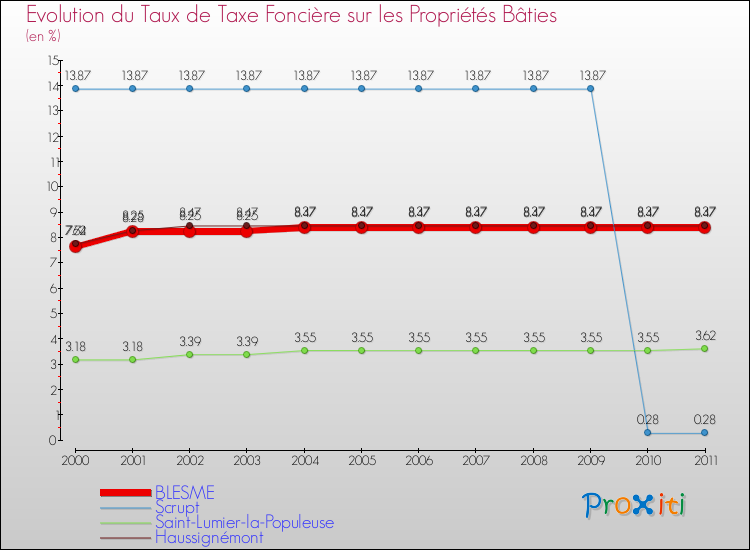 Evolution du taux de la taxe foncière sur le bati pour BLESME et les communes proches Comparaison des taux de taxe foncière sur le bati pour BLESME et les communes voisines