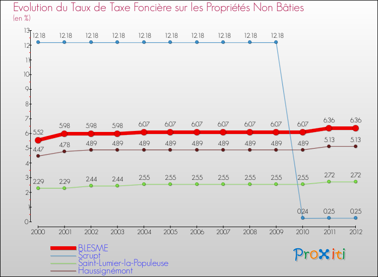 Evolution du taux de la taxe foncière sur les immeubles et terrains non batis pour BLESME et les communes proches de 2000 à 2012 Comparaison des taux de la taxe foncière sur les immeubles et terrains non batis pour BLESME et les communes voisines de 2000 à 2012