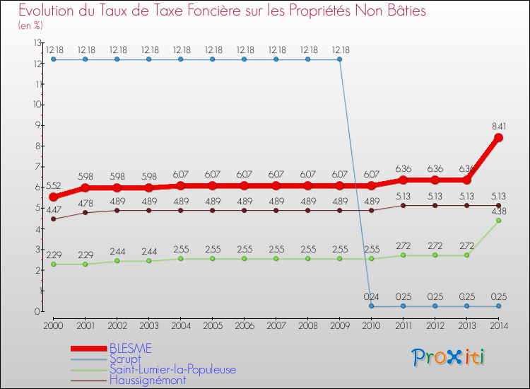 Evolution du taux de la taxe foncière sur les immeubles et terrains non batis pour BLESME et les communes proches de 2000 à 2014 Comparaison des taux de la taxe foncière sur les immeubles et terrains non batis pour BLESME et les communes voisines de 2000 à 2014
