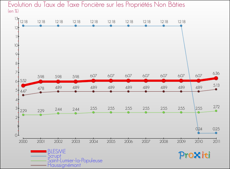 Evolution du taux de la taxe foncière sur les immeubles et terrains non batis pour BLESME et les communes proches Comparaison des taux de la taxe foncière sur les immeubles et terrains non batis pour BLESME et les communes voisines