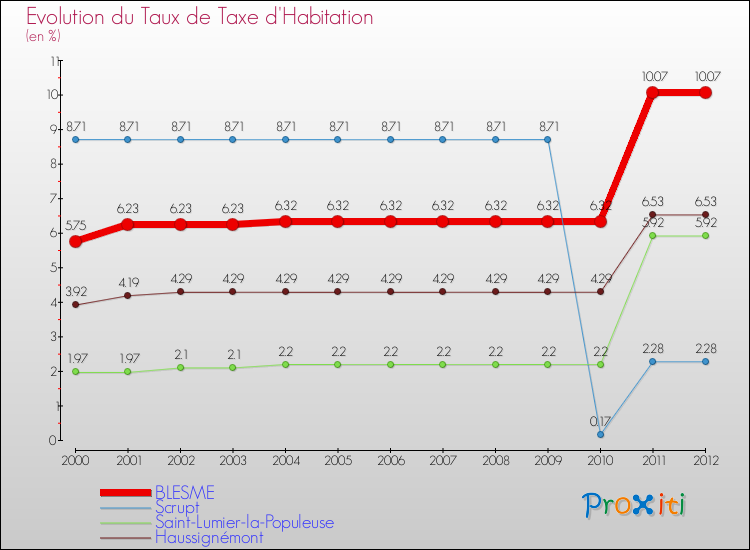 Evolution du taux de la taxe d'habitation pour BLESME et les communes proches Comparaison des taux de la taxe d'habitation pour BLESME et les communes voisines