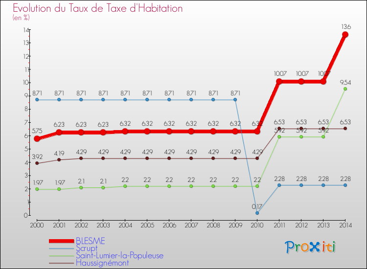 Evolution du taux de la taxe d'habitation pour BLESME et les communes proches de 2000 à 2014 Comparaison des taux de la taxe d'habitation pour BLESME et les communes voisines de 2000 à 2014