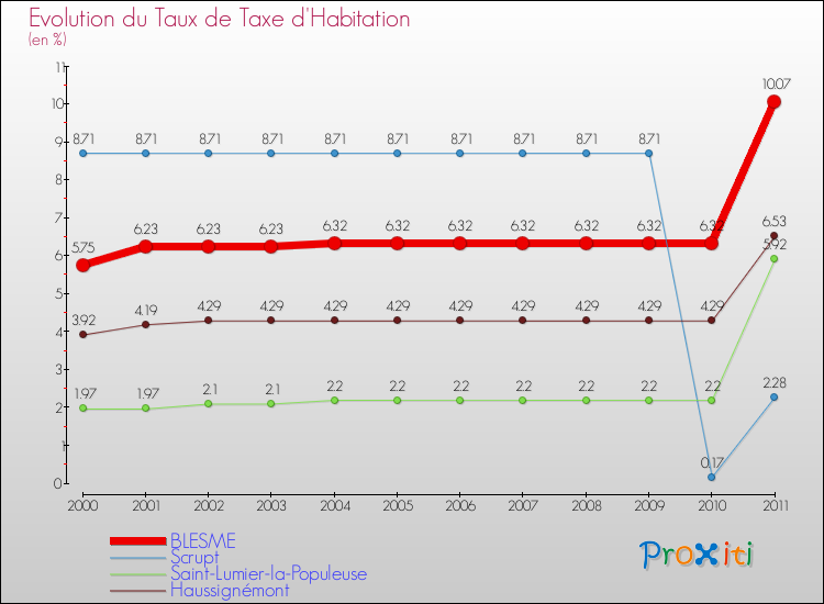 Evolution du taux de la taxe d'habitation pour BLESME et les communes proches Comparaison des taux de la taxe d'habitation pour BLESME et les communes voisines