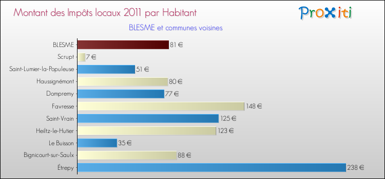 Montant des impôts locaux par Habitant pour BLESME et les communes proches Comparaison des impôts locaux par habitant pour BLESME et les communes voisines