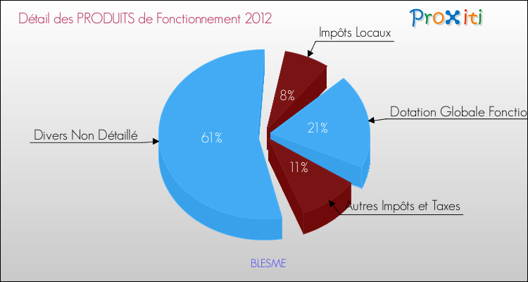 Décomposition du Budget de Fonctionnement 2012 de la commune de BLESME Budget de Fonctionnement 2012 pour la commune de BLESME
