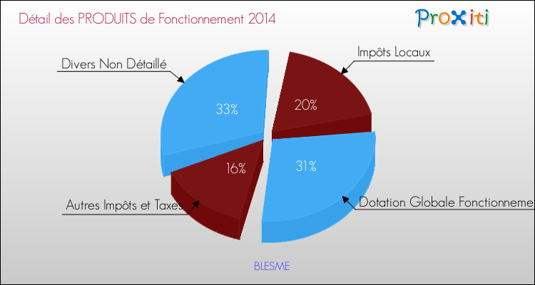 Décomposition du Budget de Fonctionnement 2014 de la commune de BLESME Budget de Fonctionnement 2014 pour la commune de BLESME