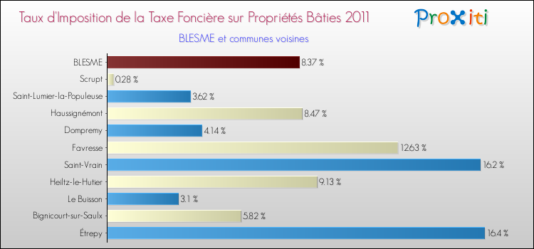 Taux d'imposition de la taxe foncière sur le bati 2011 pour BLESME et les communes proches Comparaison des taux d'imposition de la taxe foncière sur le bati 2011 pour BLESME et les communes voisines