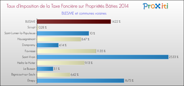 Taux d'imposition de la taxe foncière sur le bati 2014 pour BLESME et les communes proches Comparaison des taux d'imposition de la taxe foncière sur le bati 2014 pour BLESME et les communes voisines