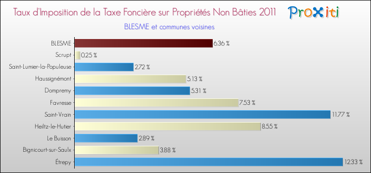 Taux d'imposition de la taxe foncière sur les immeubles et terrains non batis 2011 pour BLESME et les communes proches Comparaison des taux d'imposition de la taxe foncière sur les immeubles et terrains non batis 2011 pour BLESME et les communes voisines