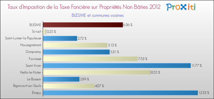 Taux d'imposition de la taxe foncière sur les immeubles et terrains non batis 2012 pour BLESME et les communes proches Comparaison des taux d'imposition de la taxe foncière sur les immeubles et terrains non batis 2012 pour BLESME et les communes voisines