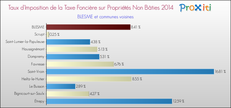 Taux d'imposition de la taxe foncière sur les immeubles et terrains non batis 2014 pour BLESME et les communes proches Comparaison des taux d'imposition de la taxe foncière sur les immeubles et terrains non batis 2014 pour BLESME et les communes voisines