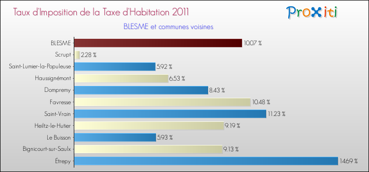 Taux d'imposition de la taxe d'habitation 2011 pour BLESME et les communes proches Comparaison des taux d'imposition de la taxe d'habitation 2011 pour BLESME et les communes voisines