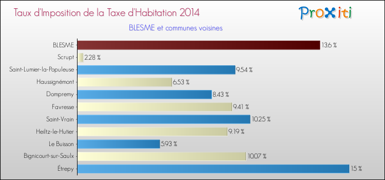 Taux d'imposition de la taxe d'habitation 2014 pour BLESME et les communes proches Comparaison des taux d'imposition de la taxe d'habitation 2014 pour BLESME et les communes voisines