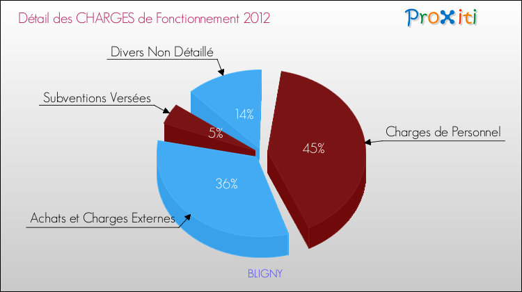 Décomposition des Charges de Fonctionnement 2012 de la commune de BLIGNY Charges de Fonctionnement 2012 pour la commune de BLIGNY