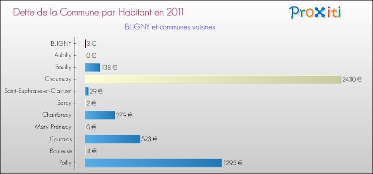 Dette par habitant de la commune en 2011 pour BLIGNY et les communes proches Comparaison de la dette par habitant de la commune en 2011 pour BLIGNY et les communes voisines