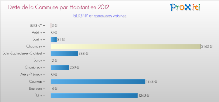 Dette par habitant de la commune en 2012 pour BLIGNY et les communes proches Comparaison de la dette par habitant de la commune en 2012 pour BLIGNY et les communes voisines