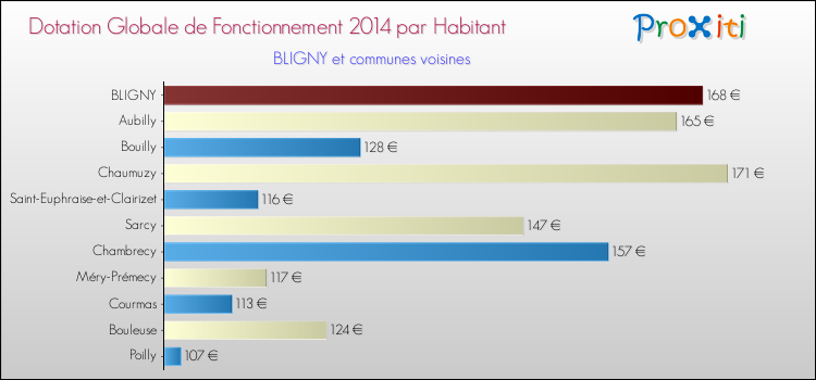 Montant des dotations globales de fonctionnement DGF par Habitant pour BLIGNY et les communes proches en 2014. Comparaison des des dotations globales de fonctionnement DGF par habitant pour BLIGNY et les communes voisines en 2014.