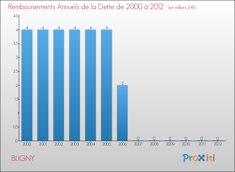 Evolution de l'annuité de la dette pour la commune de BLIGNY de 2000 à 2012 Annuités de la dette pour BLIGNY de 2000 à 2012