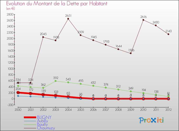 Evolution de la dette par habitant pour la commune de BLIGNY et les communes proches de 2000 à 2012 Comparaison de la dette par habitant pour BLIGNY et les communes voisines de 2000 à 2012