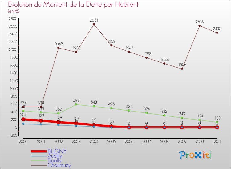 Evolution de la dette par habitant pour la commune de BLIGNY et les communes proches Comparaison de la dette par habitant pour BLIGNY et les communes voisines