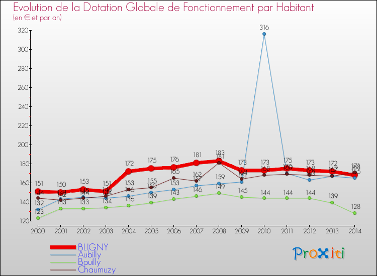Evolution et montant de la dotation globale de fonctionnement par Habitant pour BLIGNY et les communes proches de 2000 à 2014. Comparaison des dotations globales de fonctionnement par habitant pour BLIGNY et les communes voisines de 2000 à 2014.