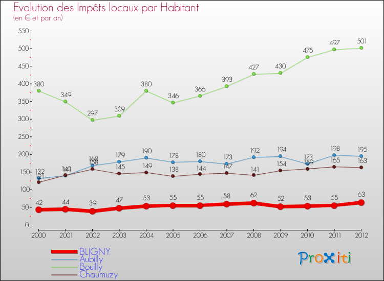 Evolution et montant des impôts locaux par Habitant pour BLIGNY et les communes proches Comparaison des impôts locaux par habitant pour BLIGNY et les communes voisines