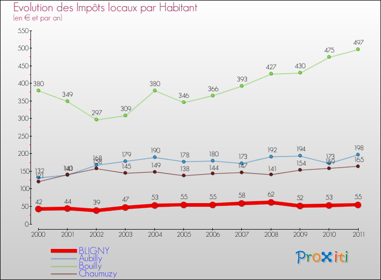Evolution et montant des impôts locaux par Habitant pour BLIGNY et les communes proches Comparaison des impôts locaux par habitant pour BLIGNY et les communes voisines