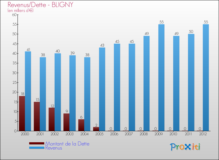 Evolution comparée de la dette et des revenus pour la commune de BLIGNY de 2000 à 2012 Comparaison de la dette et des revenus pour BLIGNY de 2000 à 2012