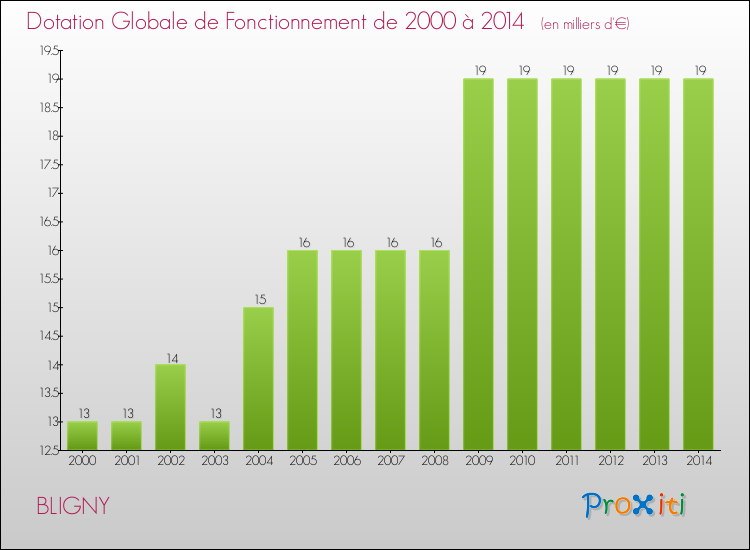 Evolution du montant de la Dotation Globale de Fonctionnement pour la commune de BLIGNY de 2000 à 2014 Evolution du montant de la Dotation Globale de Fonctionnement pour BLIGNY de 2000 à 2014