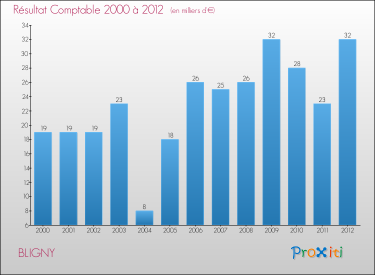 Evolution du résultat comptable pour la commune de BLIGNY de 2000 à 2012 Evolution du résultat comptable pour BLIGNY de 2000 à 2012