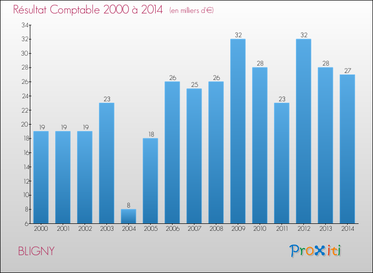 Evolution du résultat comptable pour la commune de BLIGNY de 2000 à 2014 Evolution du résultat comptable pour BLIGNY de 2000 à 2014